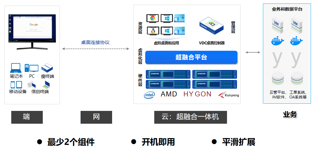 桌面云一體化辦公解決方案