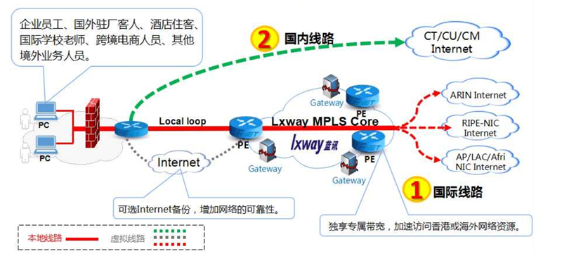通信綜合應用方案拓撲圖
