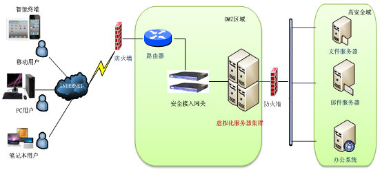 服務器虛擬化優(yōu)勢