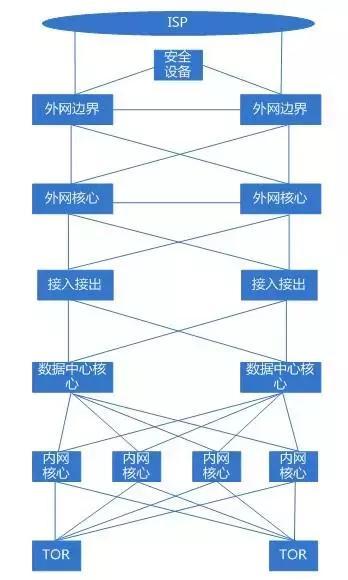 機房網絡拓撲圖