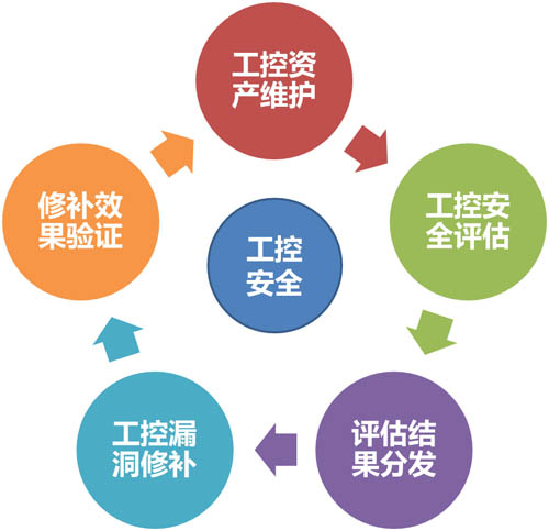綠盟工網絡安全工控漏洞掃描