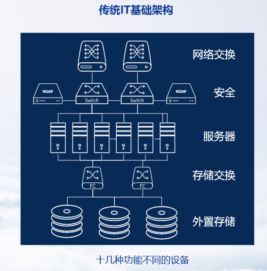 傳統架構的痛點